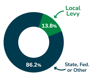 Image: Levy Pie Chart 26-27: 13.8% Local Levy, 86.2% Other Funding